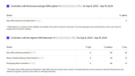 Weekly Place Analytics | Kisi Product Documentation