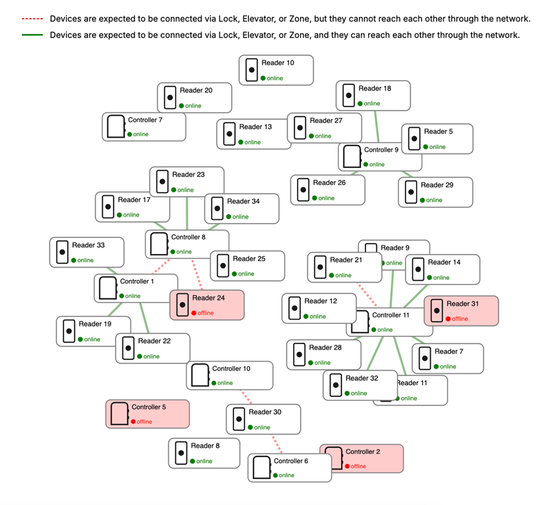 Network visualization | Kisi Product Documentation
